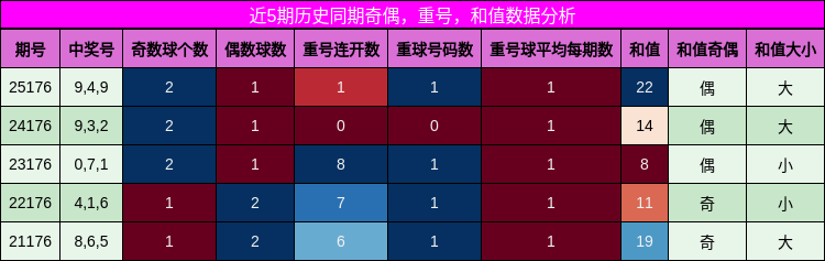 奇偶分析,重号分析,和值分析