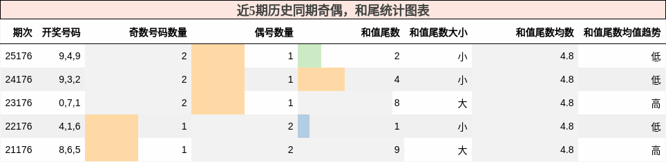奇偶分析,和尾分析