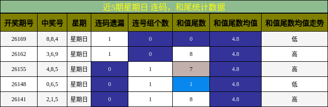 连码分析,和尾分析