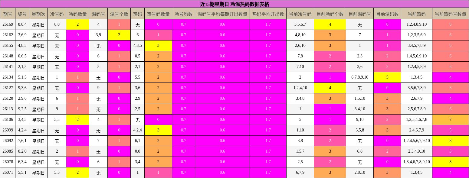 近15期星期日 冷温热码数据表格
