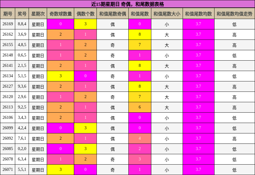 近15期星期日 奇偶，和尾数据表格