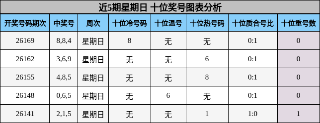 近5期星期日 十位奖号图表分析