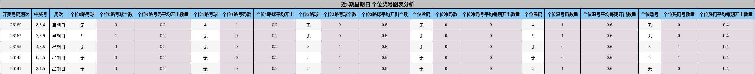 近5期星期日 个位奖号图表分析