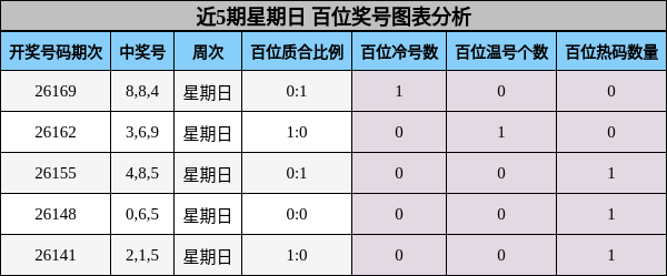 近5期星期日 百位奖号图表分析