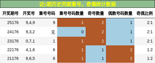 重号分析,奇偶分析