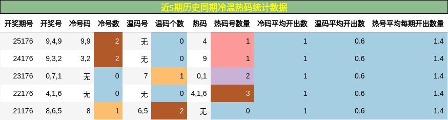 冷温热码分析