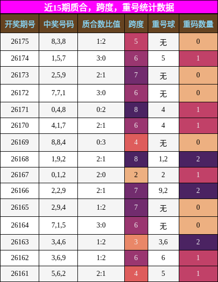 质合分析，跨度分析，重号分析