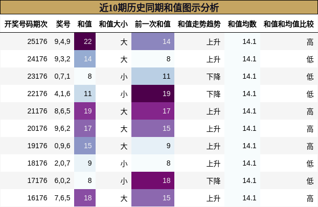 近10期历史同期和值图示分析