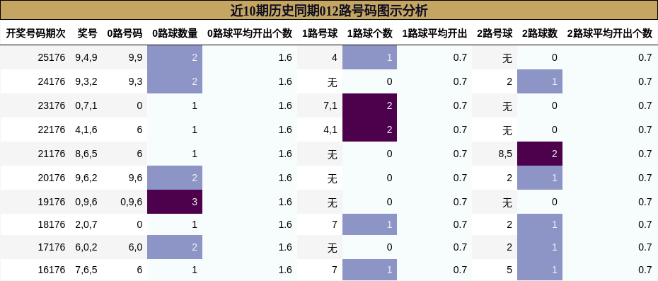 近10期历史同期012路号码图示分析