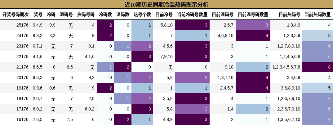近10期历史同期冷温热码图示分析