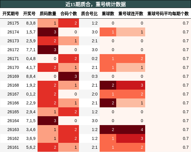 质合分析,重号分析