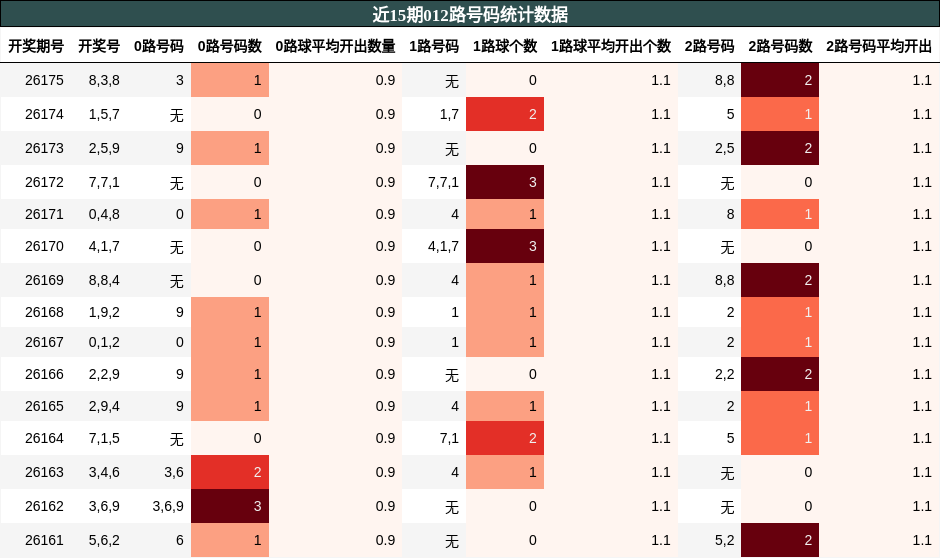 012路号码分析