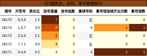质合分析,连码分析,重号分析