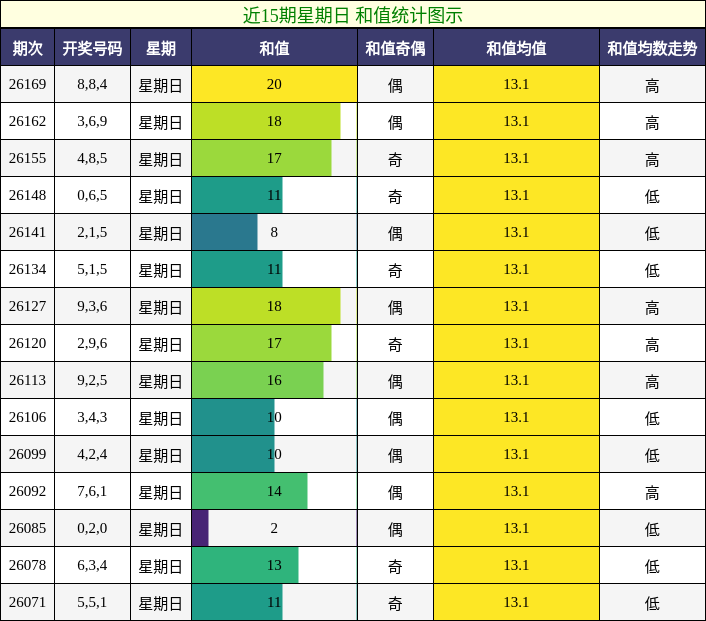 和值分析