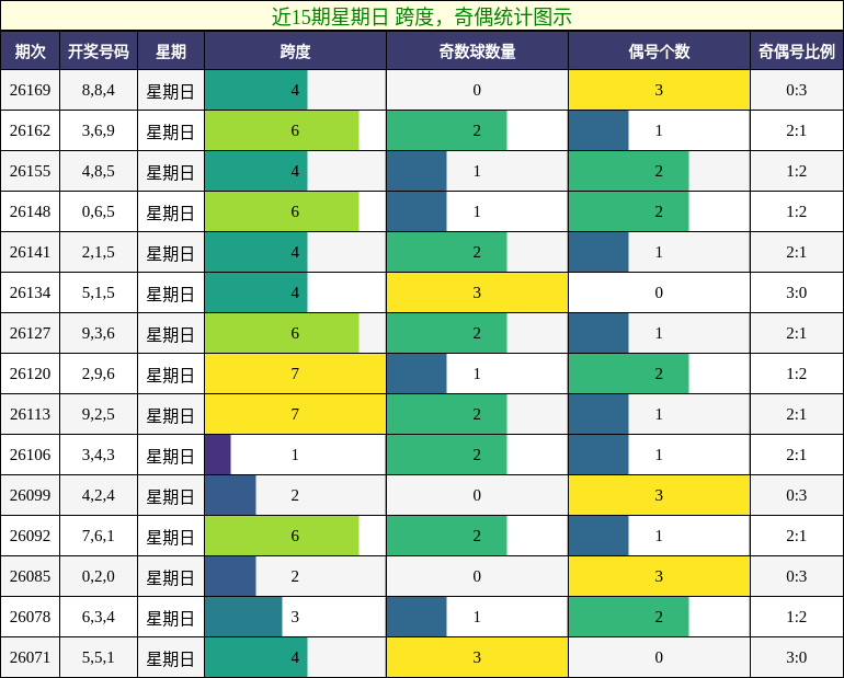 跨度分析,奇偶分析