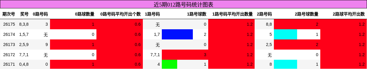 012路号码分析