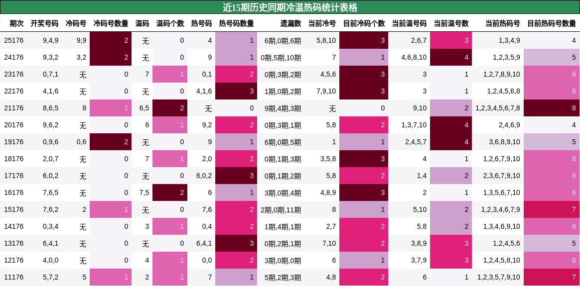 近15期历史同期冷温热码统计表格