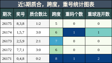质合分析,跨度分析,重号分析