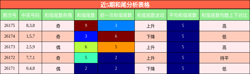 近5期和尾分析表格