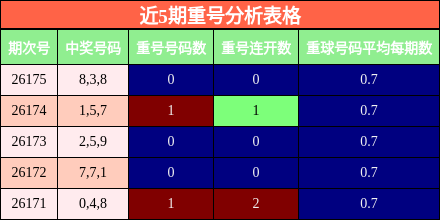 近5期重号分析表格