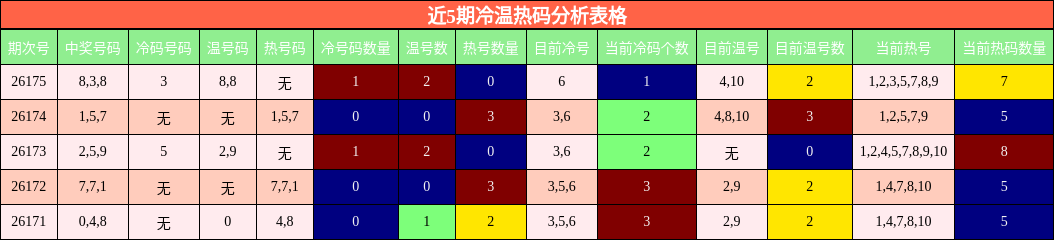 近5期冷温热码分析表格