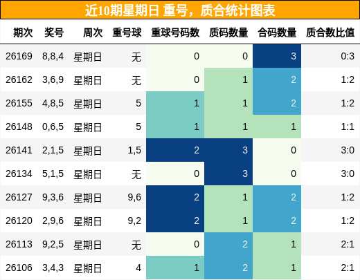 重号分析,质合分析