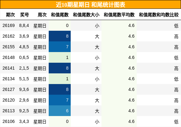 和尾分析