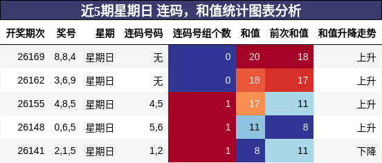 连码分析，和值分析