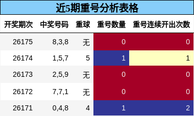 近5期重号分析表格