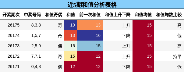 近5期和值分析表格