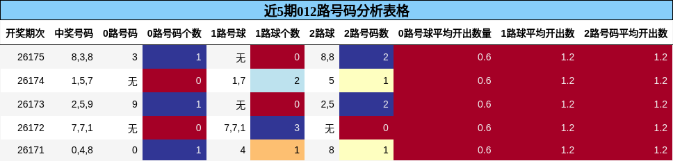 近5期012路号码分析表格