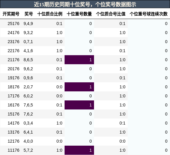 十位奖号分析,个位奖号分析