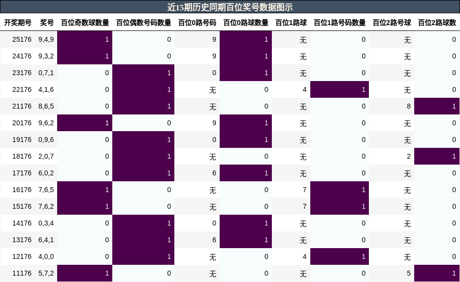 百位奖号分析