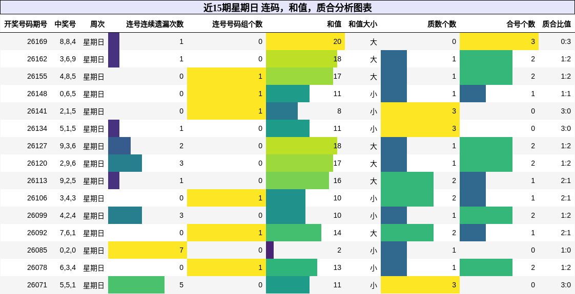 近15期星期日 连码,和值,质合分析图表