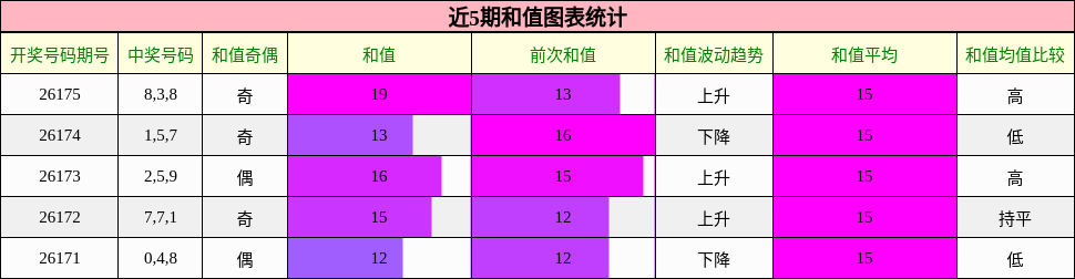 和值分析