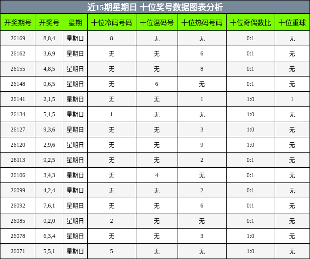 十位奖号分析