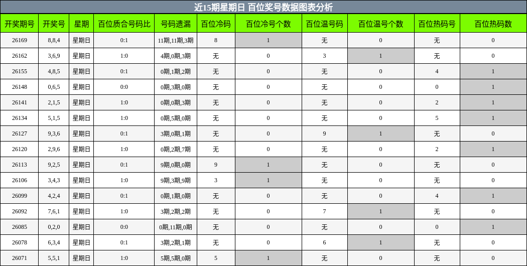 百位奖号分析