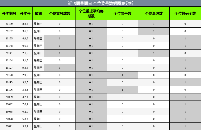 个位奖号分析