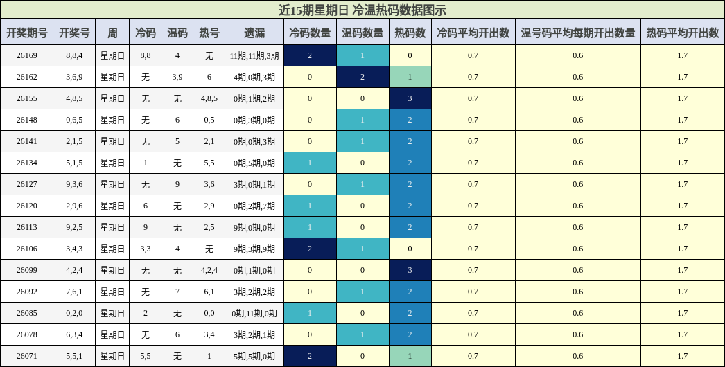 近15期星期日 冷温热码数据图示