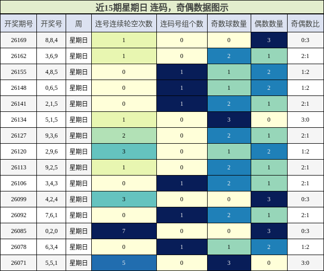 近15期星期日 连码,奇偶数据图示