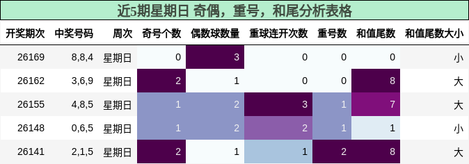 近5期星期日 奇偶,重号,和尾分析表格