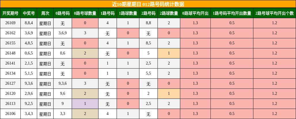012路号码分析