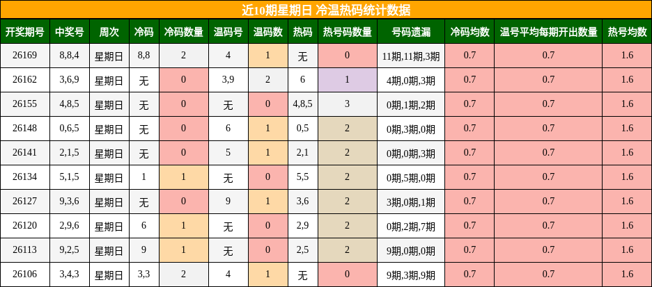 冷温热码分析