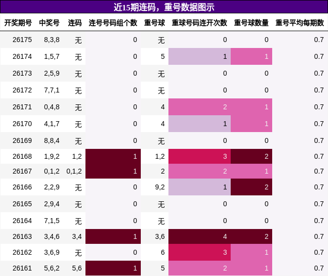 连码分析,重号分析