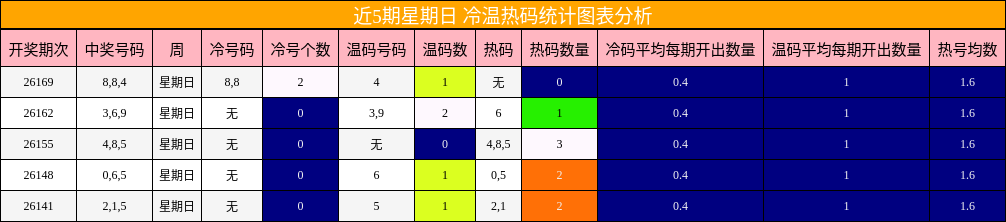 近5期星期日 冷温热码统计图表分析