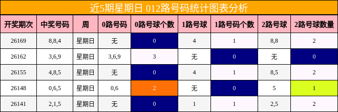 近5期星期日 012路号码统计图表分析