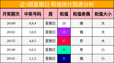 近5期星期日 和值统计图表分析