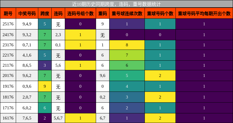 跨度分析,连码分析,重号分析