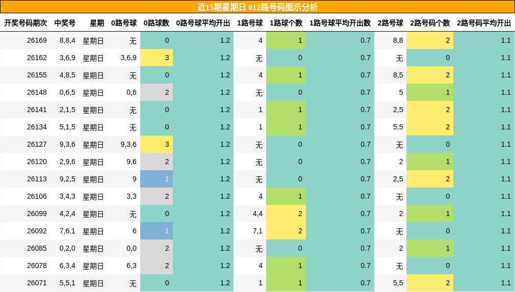 012路号码分析