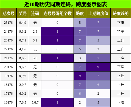 连码分析，跨度分析